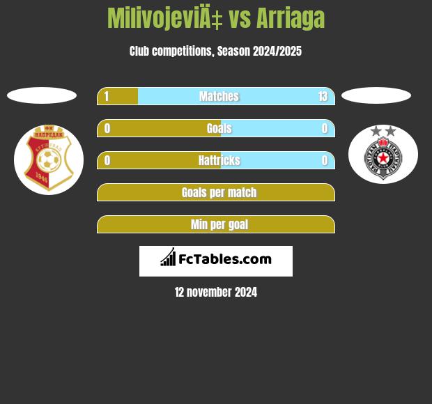 MilivojeviÄ‡ vs Arriaga h2h player stats