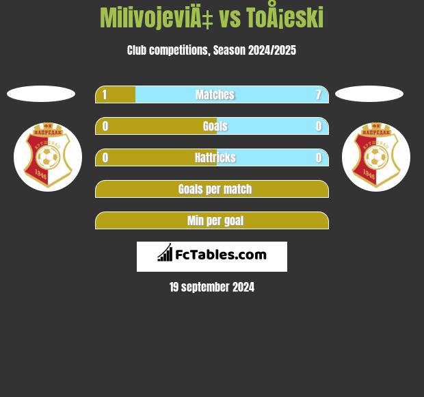 MilivojeviÄ‡ vs ToÅ¡eski h2h player stats