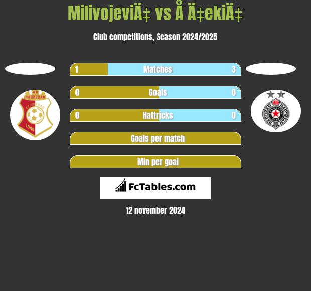 MilivojeviÄ‡ vs Å Ä‡ekiÄ‡ h2h player stats