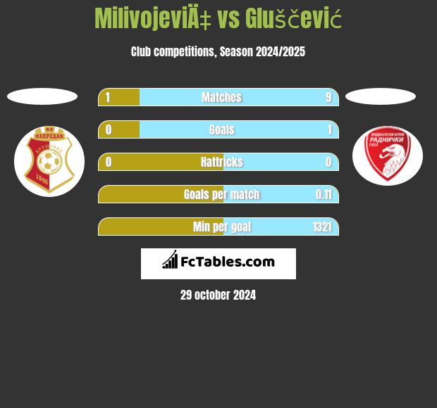 MilivojeviÄ‡ vs Gluščević h2h player stats