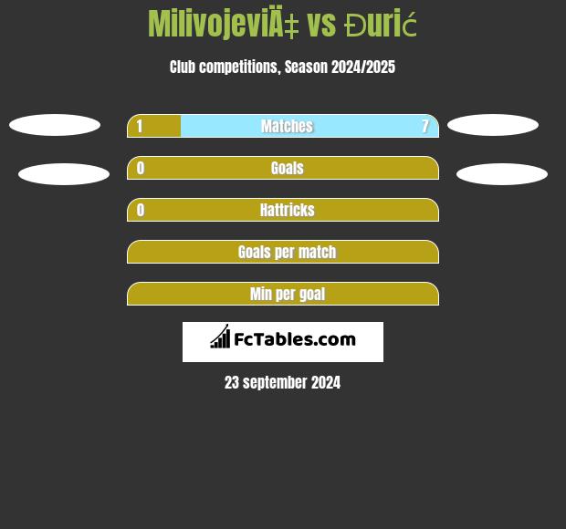 MilivojeviÄ‡ vs Đurić h2h player stats