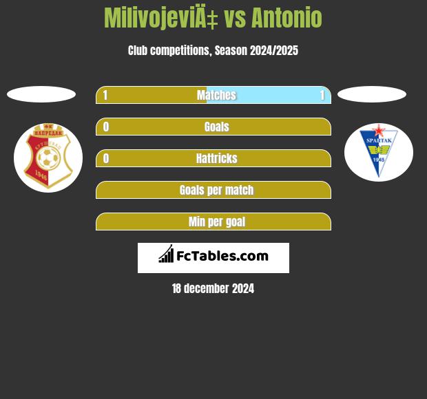 MilivojeviÄ‡ vs Antonio h2h player stats