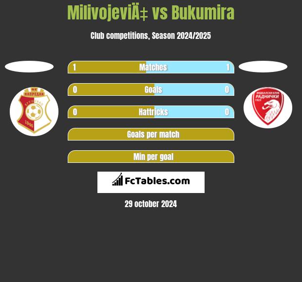 MilivojeviÄ‡ vs Bukumira h2h player stats