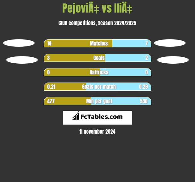 PejoviÄ‡ vs IliÄ‡ h2h player stats