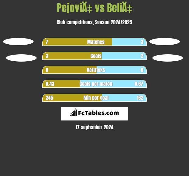 PejoviÄ‡ vs BeliÄ‡ h2h player stats