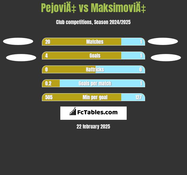 PejoviÄ‡ vs MaksimoviÄ‡ h2h player stats