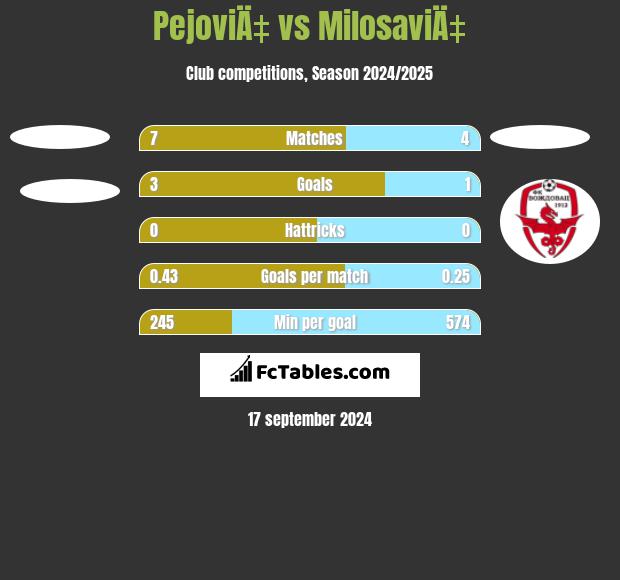 PejoviÄ‡ vs MilosaviÄ‡ h2h player stats