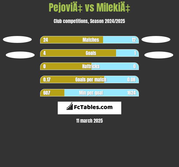 PejoviÄ‡ vs MilekiÄ‡ h2h player stats