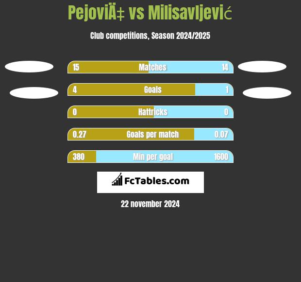 PejoviÄ‡ vs Milisavljević h2h player stats