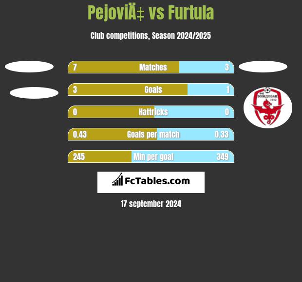 PejoviÄ‡ vs Furtula h2h player stats