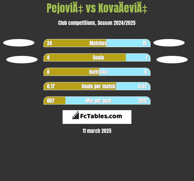 PejoviÄ‡ vs KovaÄeviÄ‡ h2h player stats