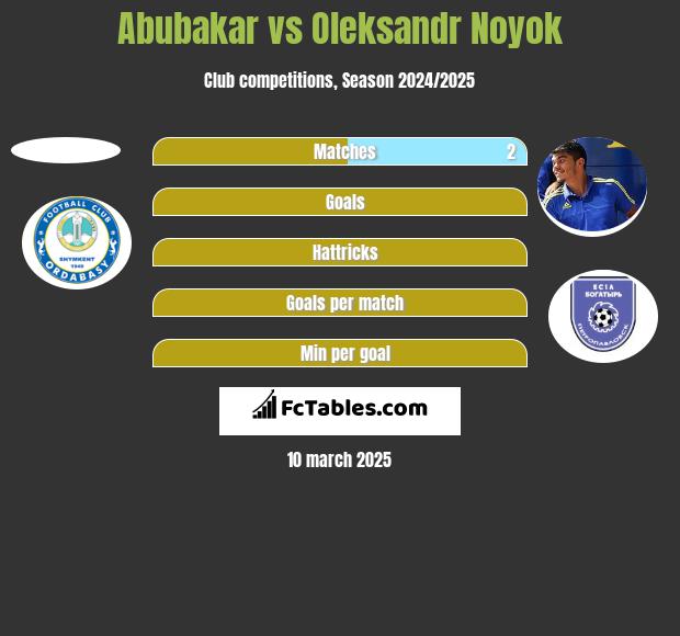 Abubakar vs Oleksandr Noyok h2h player stats