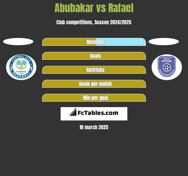 Abubakar vs Rafael h2h player stats