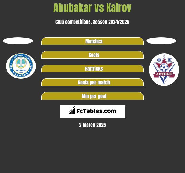 Abubakar vs Kairov h2h player stats