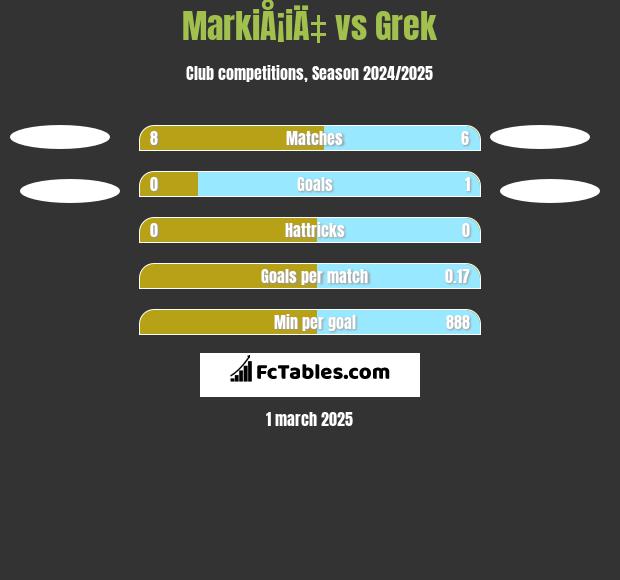 MarkiÅ¡iÄ‡ vs Grek h2h player stats