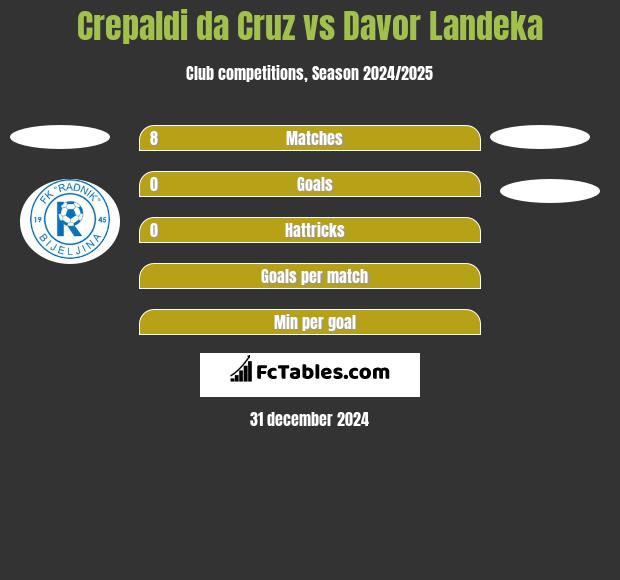 Crepaldi da Cruz vs Davor Landeka h2h player stats