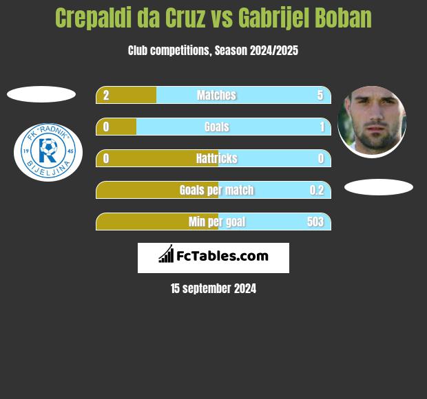 Crepaldi da Cruz vs Gabrijel Boban h2h player stats