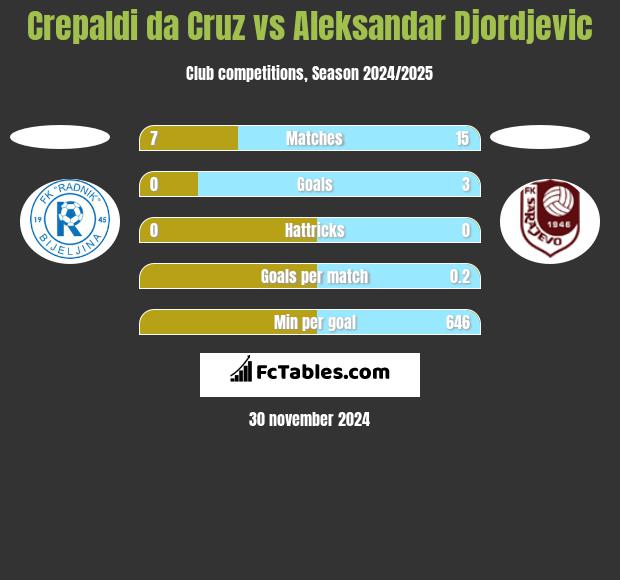 Crepaldi da Cruz vs Aleksandar Djordjevic h2h player stats