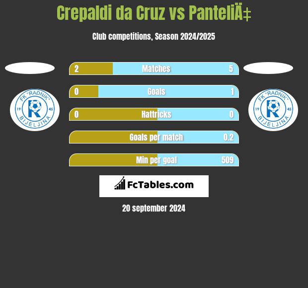 Crepaldi da Cruz vs PanteliÄ‡ h2h player stats