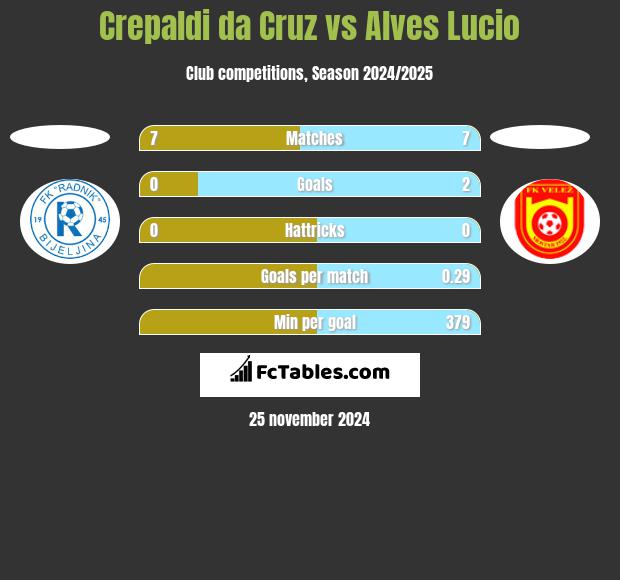 Crepaldi da Cruz vs Alves Lucio h2h player stats