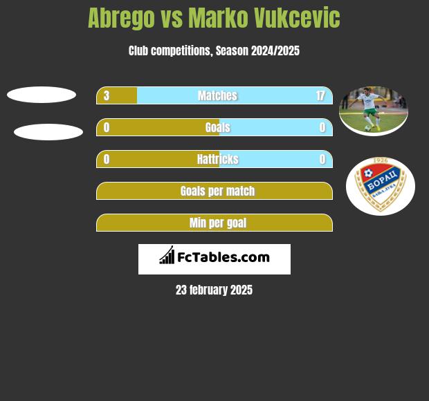 Abrego vs Marko Vukcevic h2h player stats