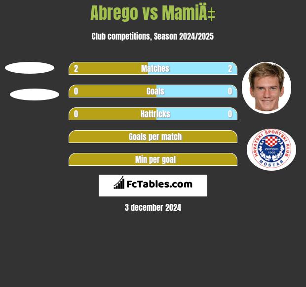 Abrego vs MamiÄ‡ h2h player stats