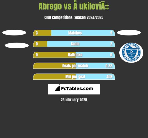 Abrego vs Å ukiloviÄ‡ h2h player stats