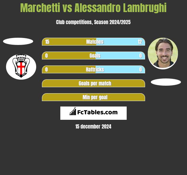 Marchetti vs Alessandro Lambrughi h2h player stats