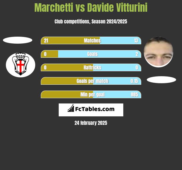 Marchetti vs Davide Vitturini h2h player stats