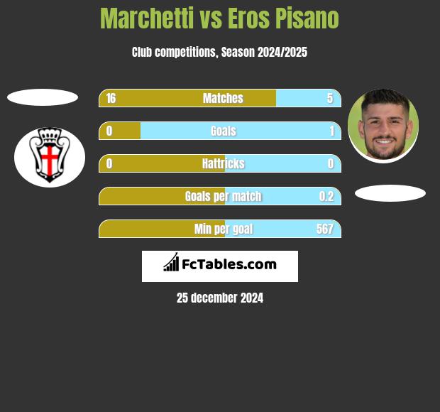 Marchetti vs Eros Pisano h2h player stats