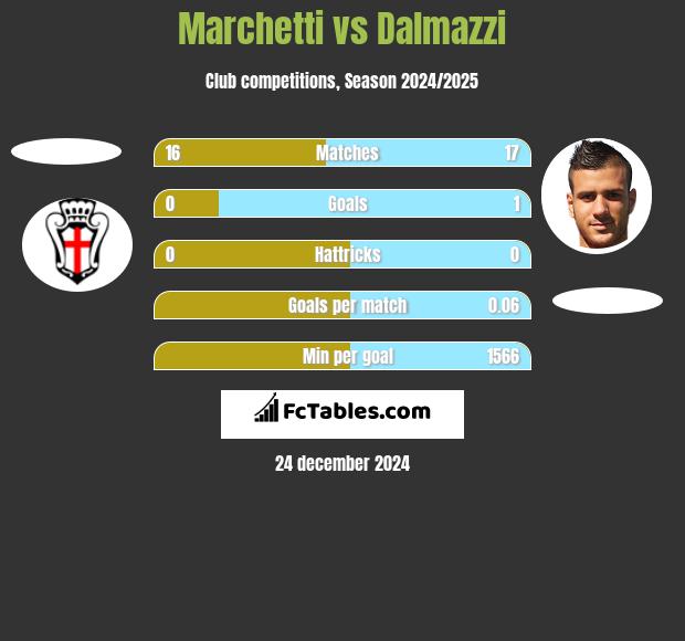 Marchetti vs Dalmazzi h2h player stats