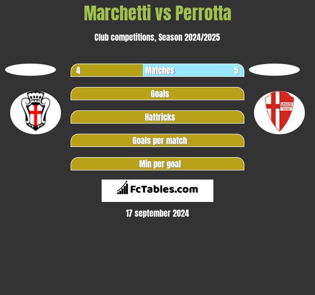 Marchetti vs Perrotta h2h player stats