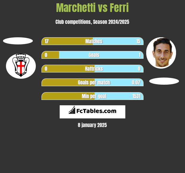 Marchetti vs Ferri h2h player stats