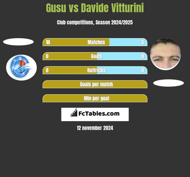 Gusu vs Davide Vitturini h2h player stats