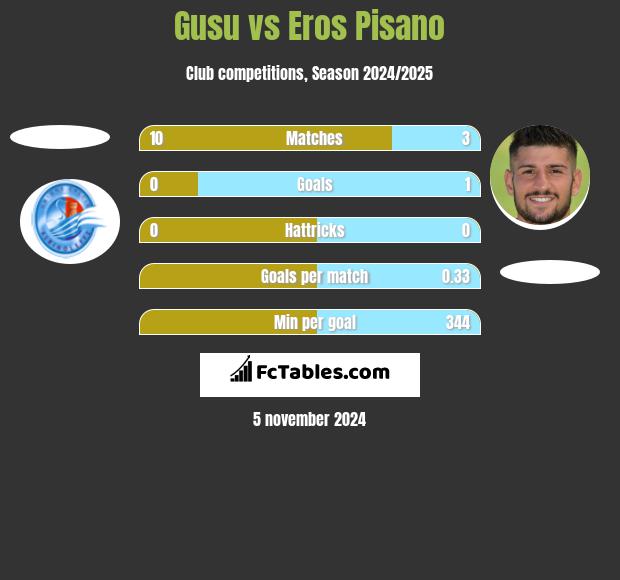 Gusu vs Eros Pisano h2h player stats