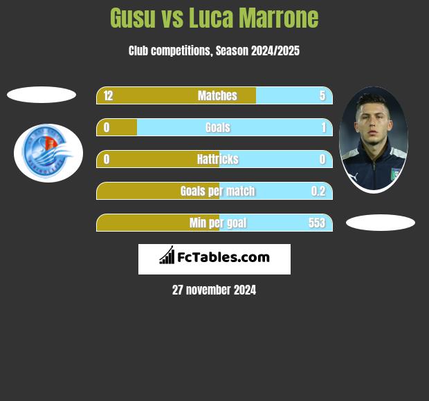 Gusu vs Luca Marrone h2h player stats