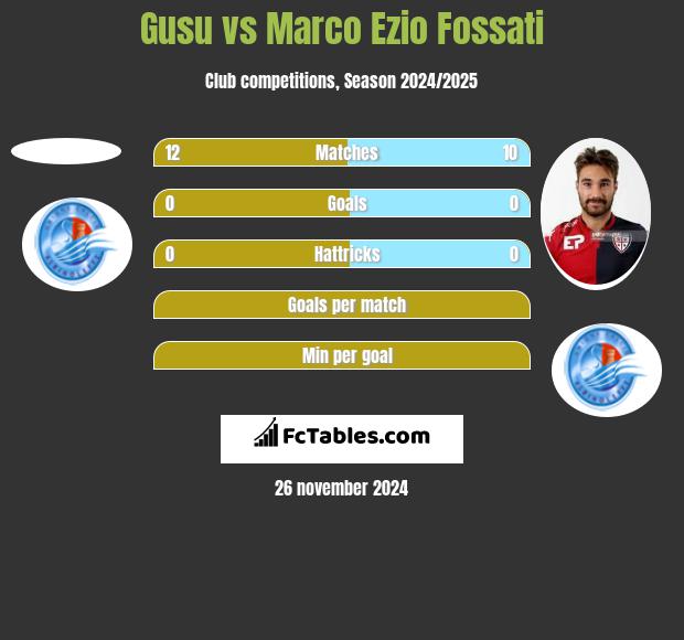 Gusu vs Marco Ezio Fossati h2h player stats