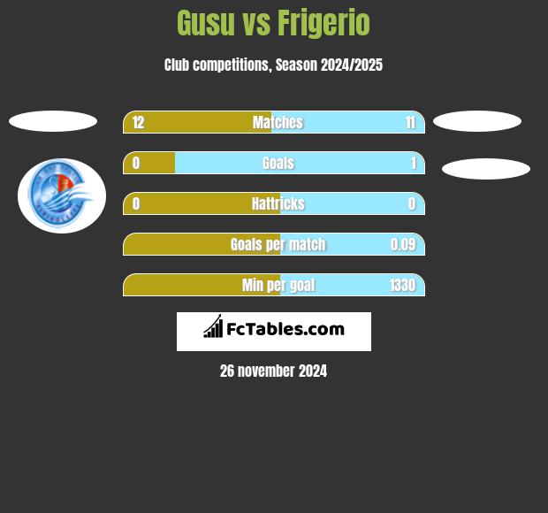 Gusu vs Frigerio h2h player stats