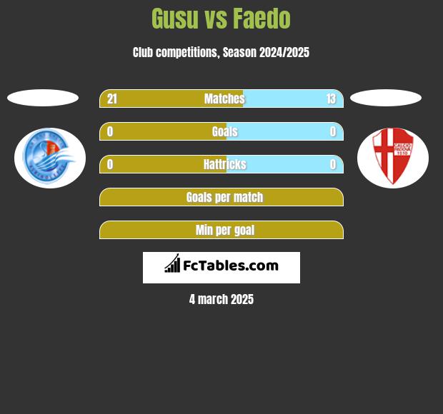 Gusu vs Faedo h2h player stats