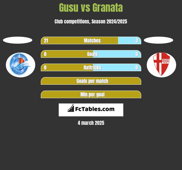 Gusu vs Granata h2h player stats