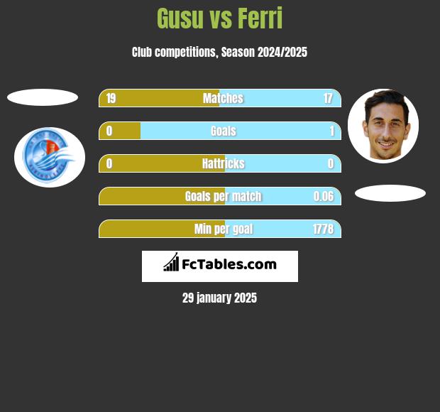 Gusu vs Ferri h2h player stats