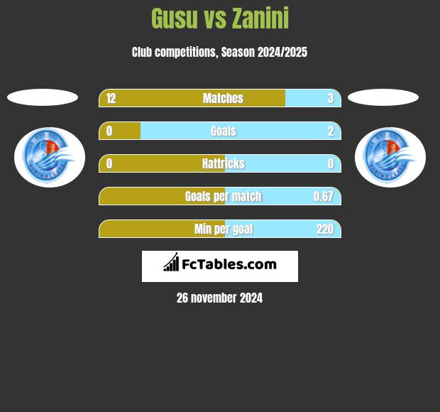 Gusu vs Zanini h2h player stats