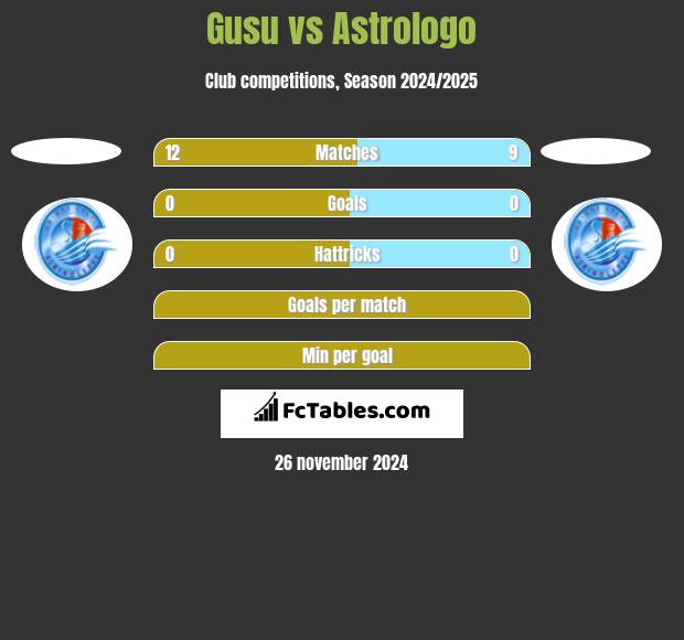 Gusu vs Astrologo h2h player stats