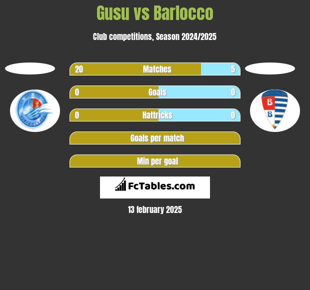 Gusu vs Barlocco h2h player stats