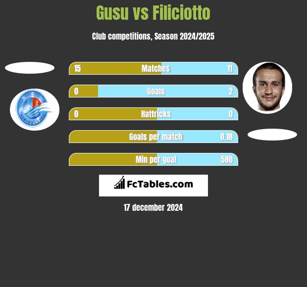 Gusu vs Filiciotto h2h player stats