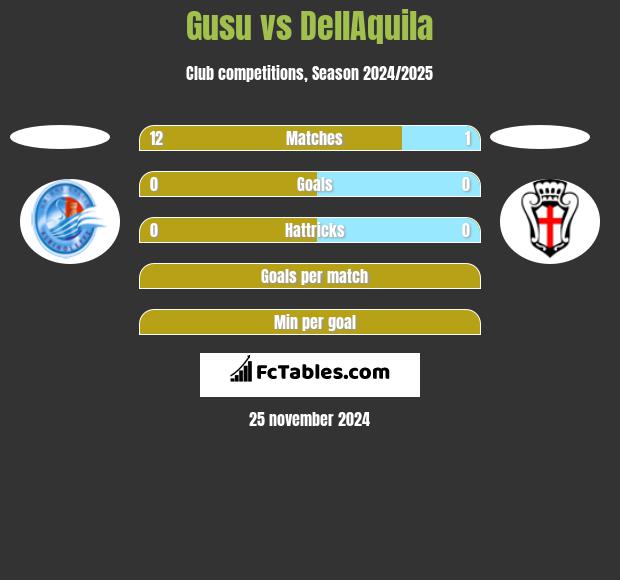 Gusu vs DellAquila h2h player stats