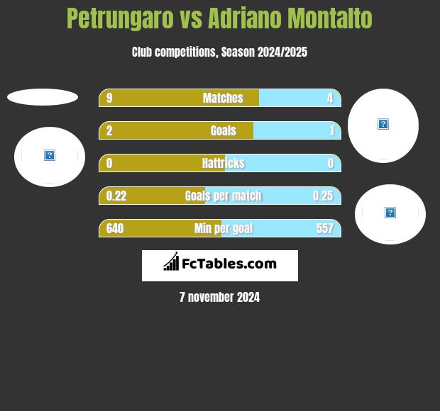 Petrungaro vs Adriano Montalto h2h player stats