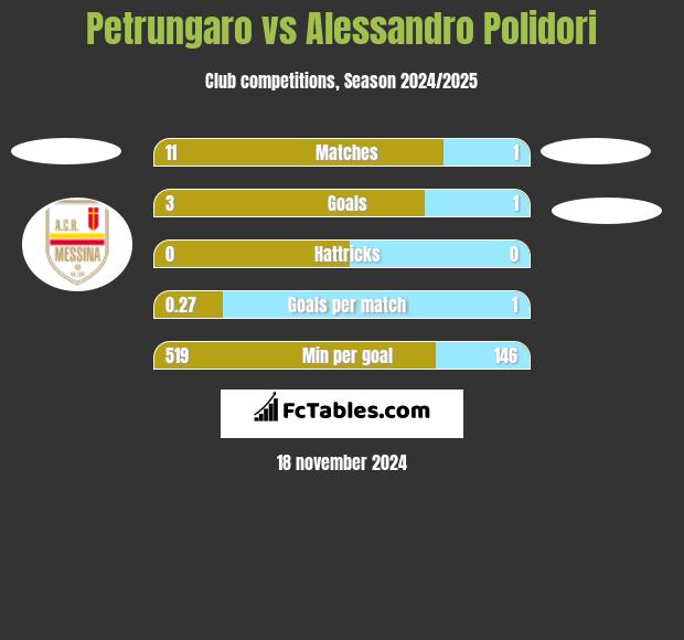 Petrungaro vs Alessandro Polidori h2h player stats