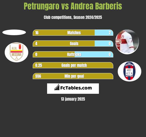 Petrungaro vs Andrea Barberis h2h player stats