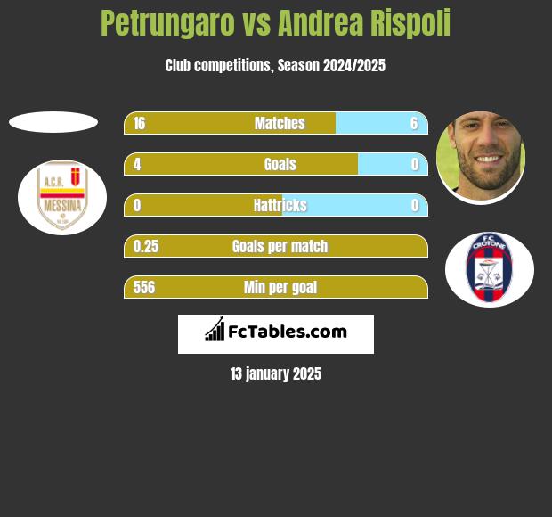 Petrungaro vs Andrea Rispoli h2h player stats